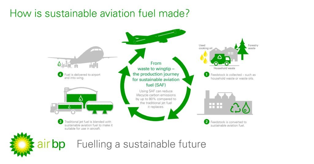 Sustainable Aviation Fuel